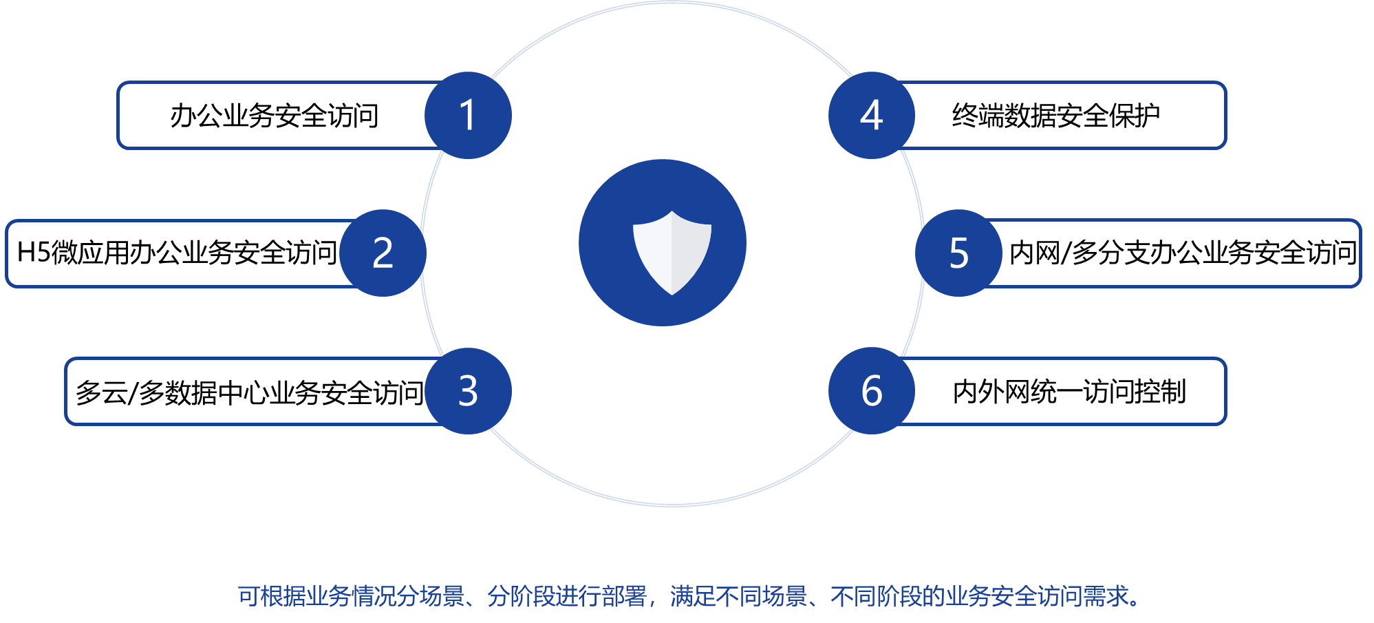 零信任(SSL) VPN