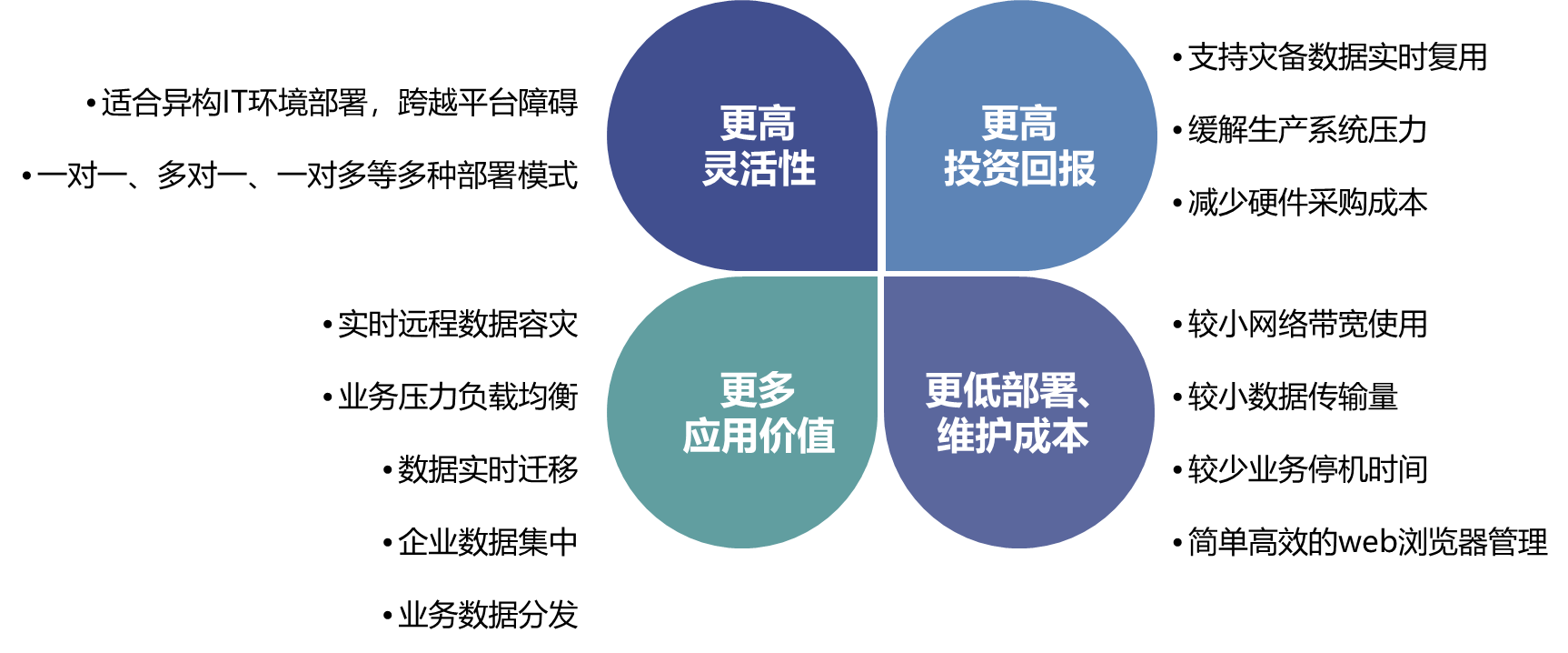 I2Active Oracle 数据库复制和同步